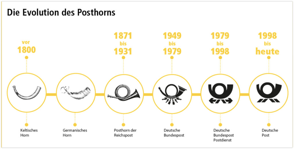 Darstellung von Logos der Deutschen Post von vor 1880 bis heute. Zu sehen ist ein immer abstrakter werdendes Posthorns.